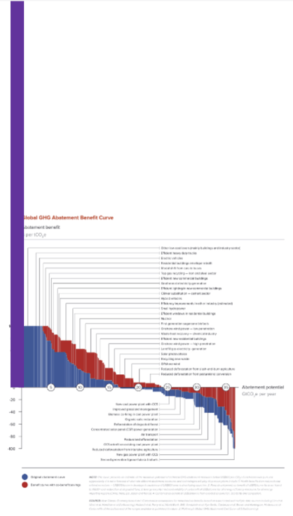 Global GHG abatement benefit curve and Curve with Integrated Assessment Results (Purple)