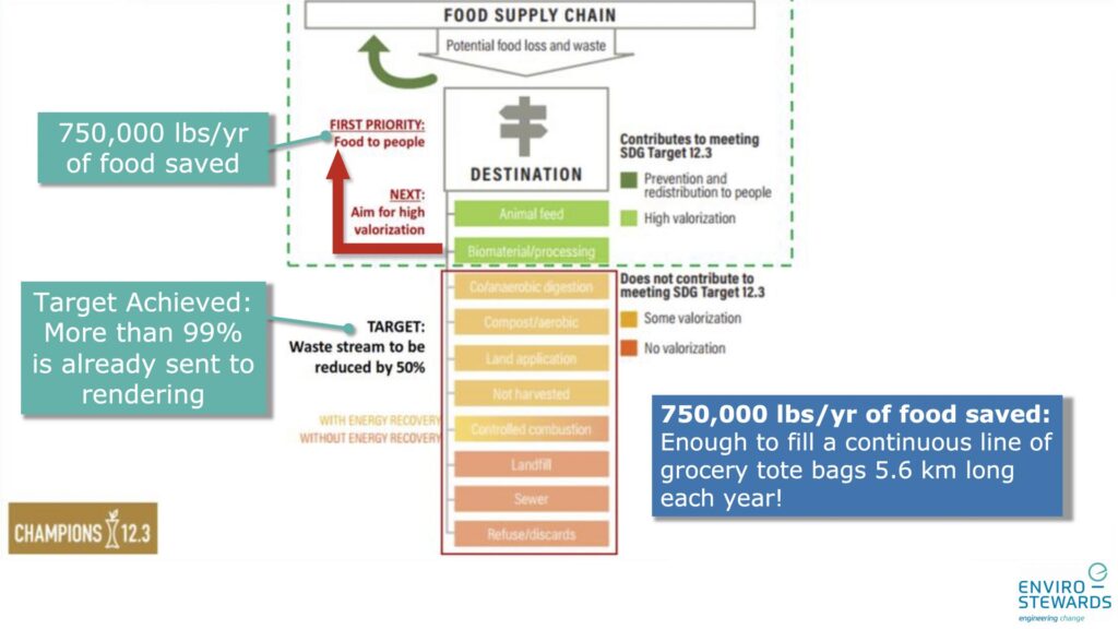 Food supply chain graphic