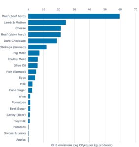 Graph of GHG