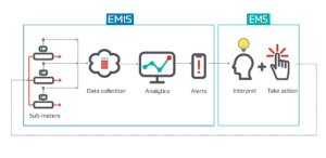 Robust energy conservation programs use both an EMIS and EMS