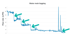 Water main logging chart in Stewwi EMIS
