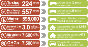 Enviro-Stewards' BLOOM P2 assessments enviromental benefits