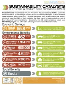 Enviro-Stewards Pollution Prevention (P2) Case Study