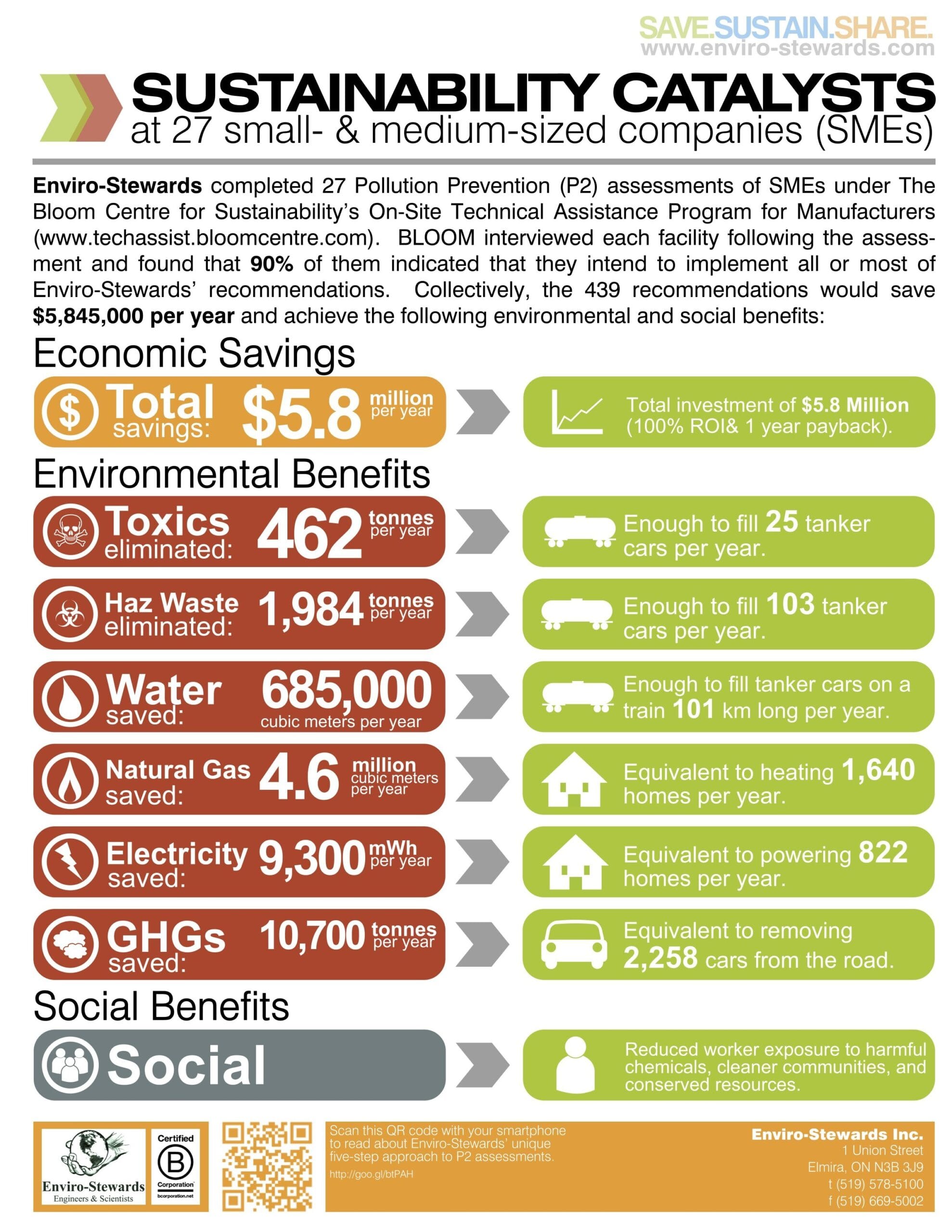 Enviro-Stewards Pollution Prevention (P2) Case Study
