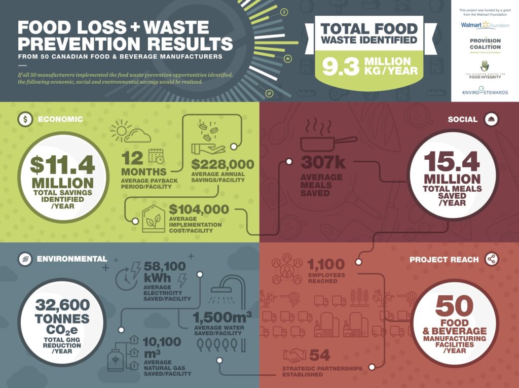 Food Loss & Waste Prevention Results