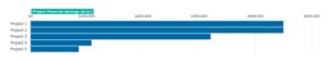 Chart of a project's financial savings