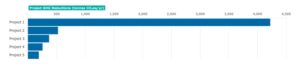Chart of a project's GHG reductions